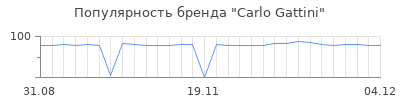 Популярность carlo gattini