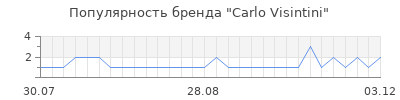 Популярность carlo visintini