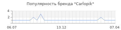 Популярность carlopik