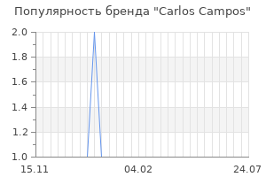 Популярность бренда carlos campos