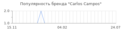 Популярность carlos campos