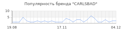 Популярность carlsbad