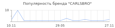 Популярность CARLSBRO