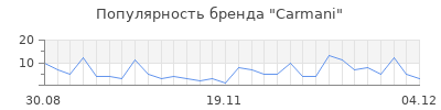 Популярность carmani