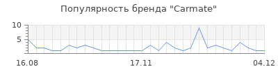 Популярность carmate
