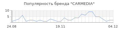 Популярность carmedia