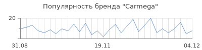 Популярность carmega