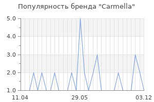 Популярность бренда carmella