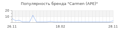 Популярность carmen ape