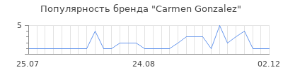 Популярность carmen gonzalez