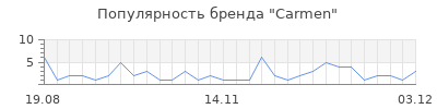 Популярность carmen