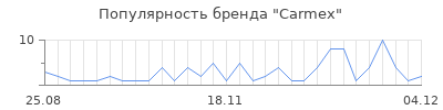 Популярность carmex