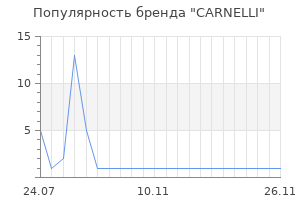 Популярность бренда CARNELLI