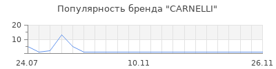 Популярность CARNELLI