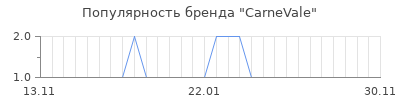 Популярность carnevale