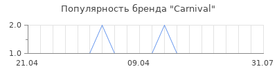 Популярность Carnival