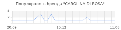 Популярность carolina di rosa