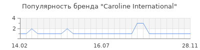 Популярность caroline international