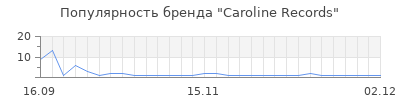 Популярность caroline records