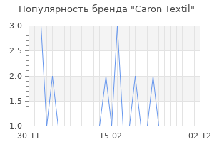 Популярность бренда caron textil