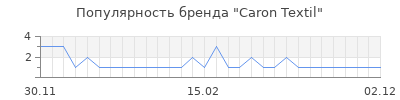 Популярность caron textil