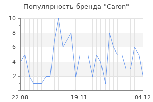 Популярность бренда caron