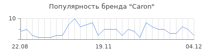 Популярность caron