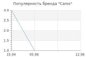 Популярность бренда Caros