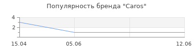 Популярность Caros