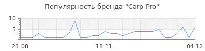 Популярность carp pro