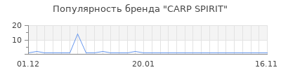 Популярность carp spirit