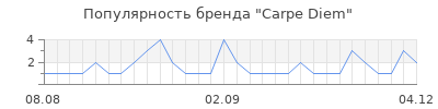 Популярность carpe diem