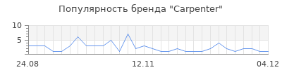 Популярность carpenter
