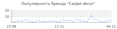 Популярность carpet decor