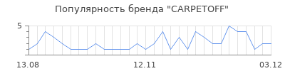 Популярность carpetoff