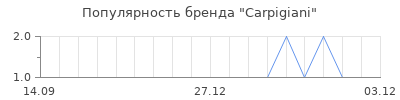 Популярность Carpigiani