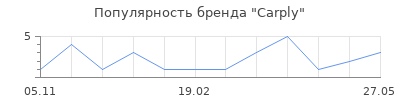 Популярность Carply