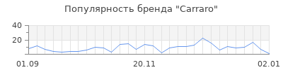 Популярность carraro