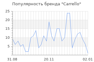 Популярность бренда carrello