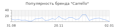 Популярность carrello