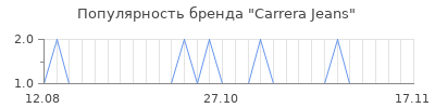 Популярность carrera jeans