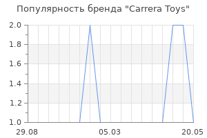 Популярность бренда carrera toys