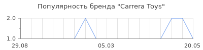 Популярность carrera toys