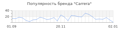Популярность carrera
