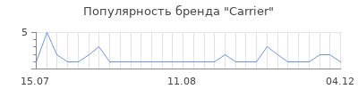 Популярность carrier
