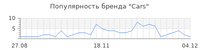 Популярность cars