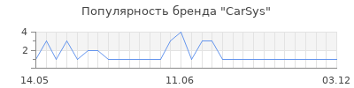 Популярность carsys
