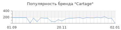 Популярность cartage