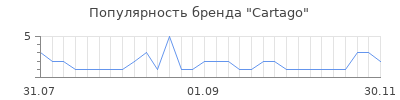 Популярность cartago