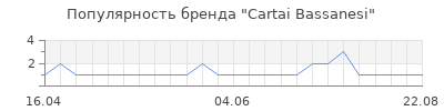 Популярность Cartai Bassanesi